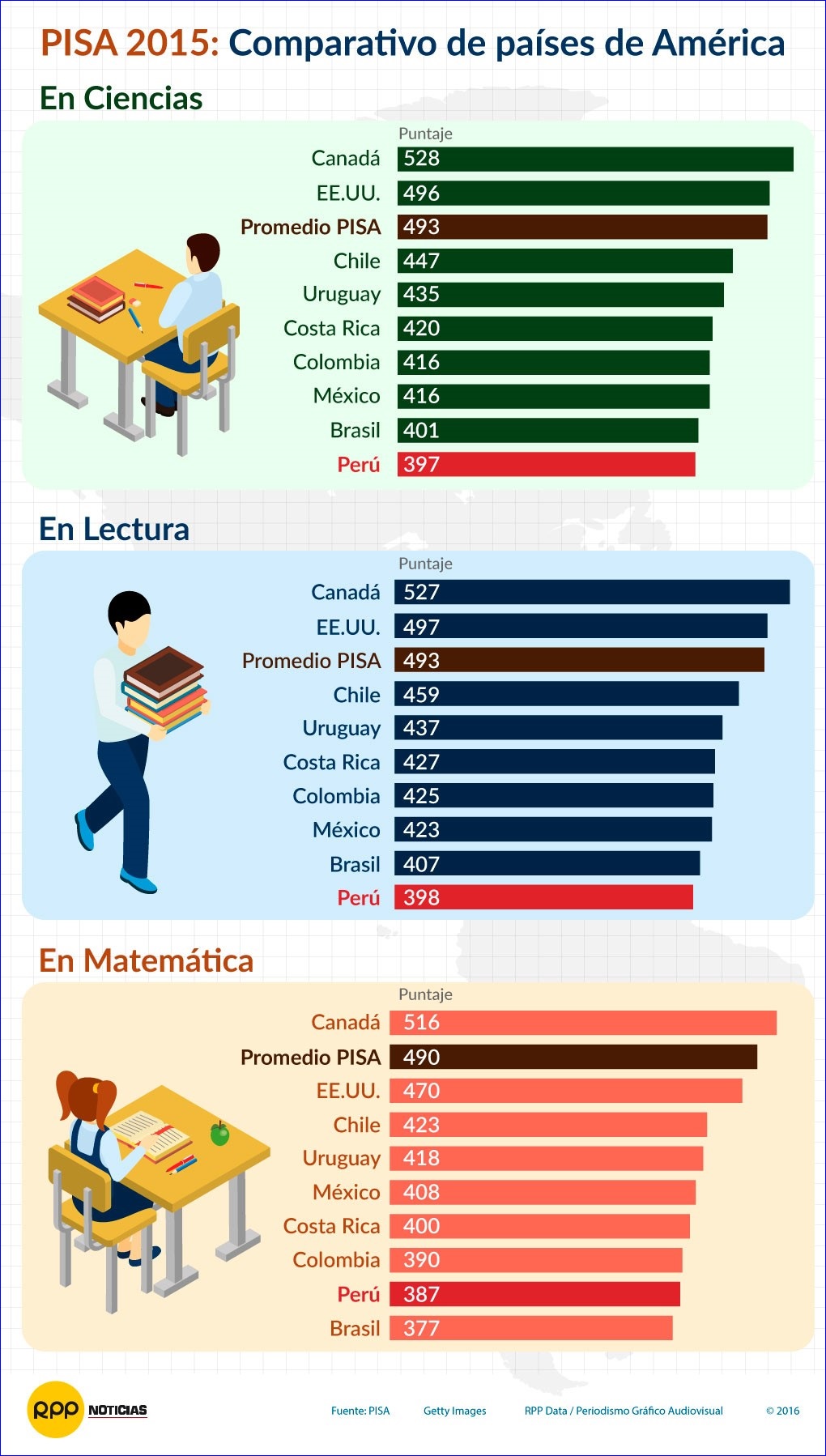 El Perú Mejora En Los Resultados Pisa Lampadia 8580